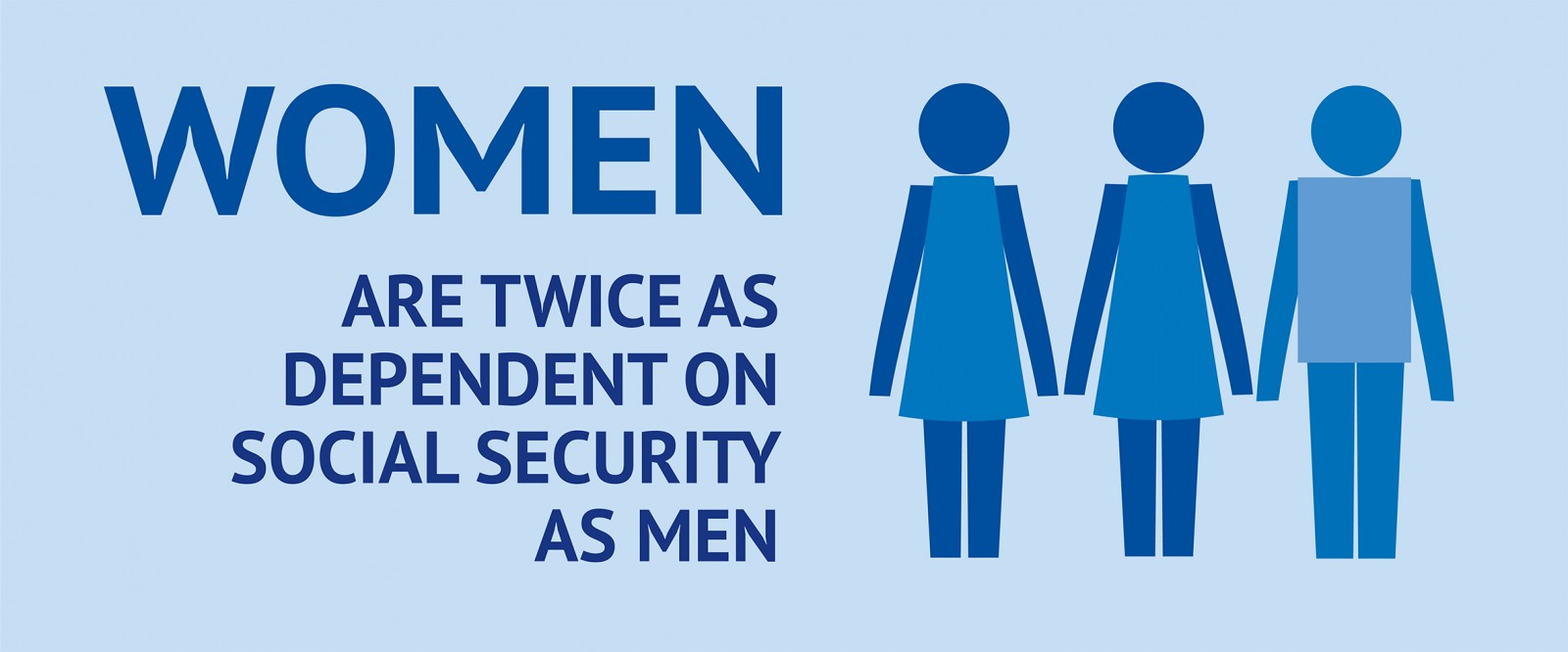 Women are twice as dependent on social security as men