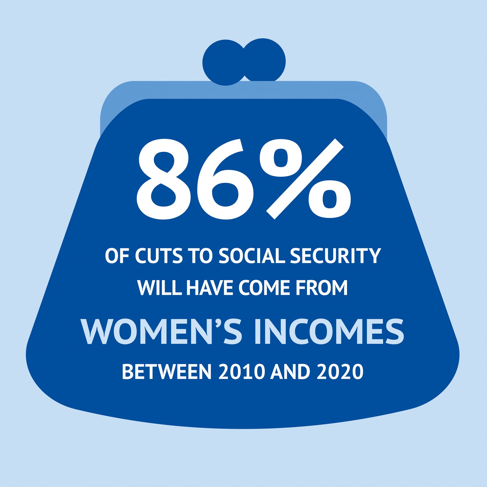 86% of cuts to social security have come from women's incomes