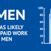 Women are twice as likely to give up paid work to care as men<br/><a href="gallery/gender-matters-social-securit/25/add/#comments">Add comment</a>