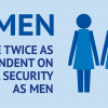 Women are twice as dependent on social security as men<br/><a href="gallery/gender-matters-social-securit/24/add/#comments">Add comment</a>