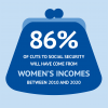 86% of cuts to social security have come from women's incomes<br/><a href="gallery/gender-matters-social-securit/17/add/#comments">Add comment</a>