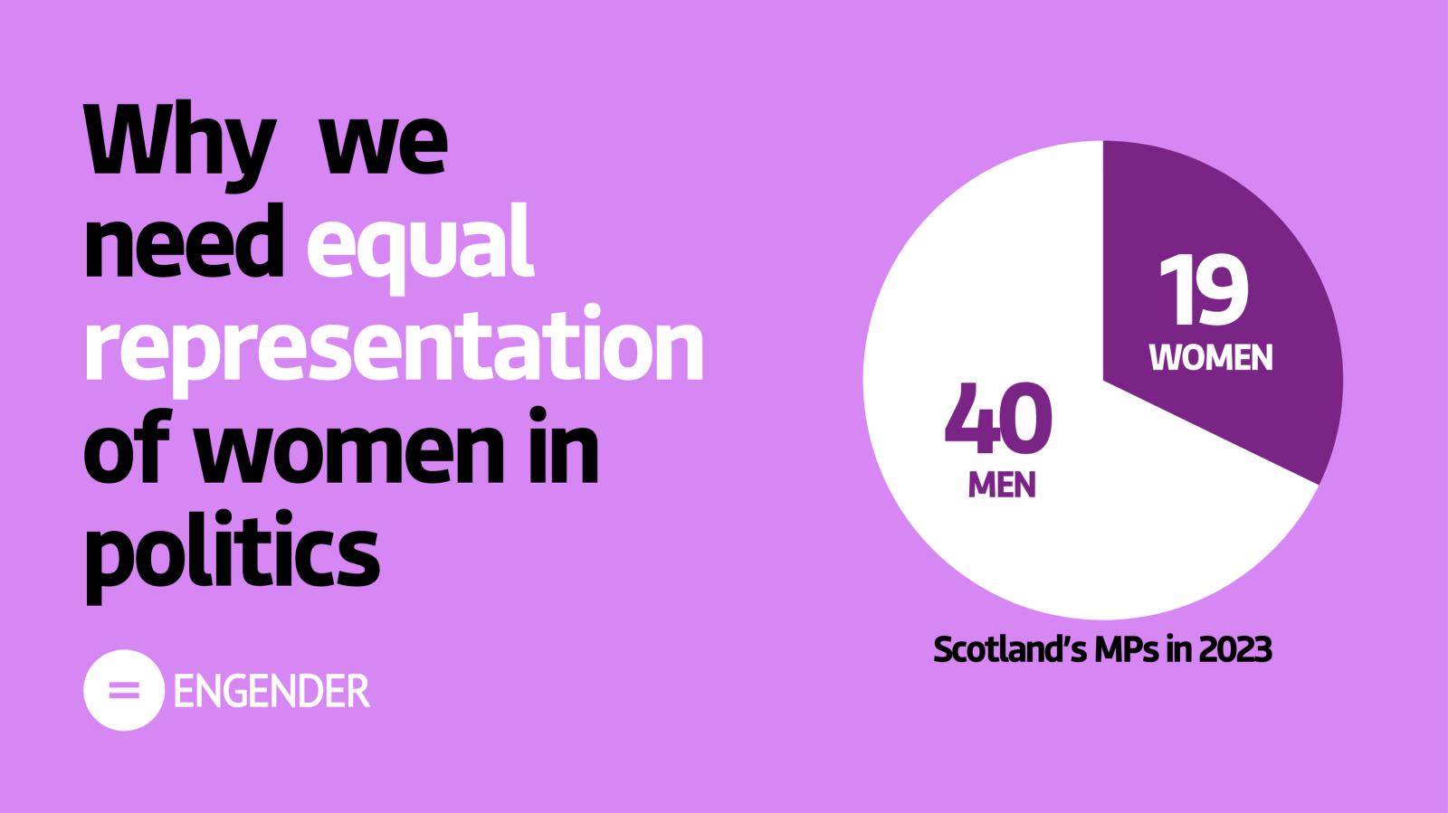 Graphic with a bright pink background and black and white text that reads Why we need equal representation of women in politics next to a pie chart showing that 40 men and 19 women were Scottish MPs in 2023