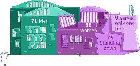 Graphic showing the percentage of MSPs stepping down ahead of the 2026 election