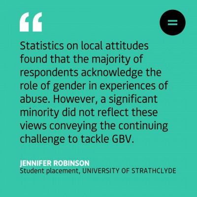 Graphic with a bright teal background and left-aligned black quoted text which reads "Statistics on local attitudes found that the majority of respondents acknowledge the role of gender in experiences of abuse. However, a significant minority did not reflect these views conveying the continuing challenge to tackle GBV." The quote is attributed to Jennifer Robinson, Student Placement, University of Strathclyde. In the top right hand corner is the Engender logo, a black circle with an equals sign in the middle.