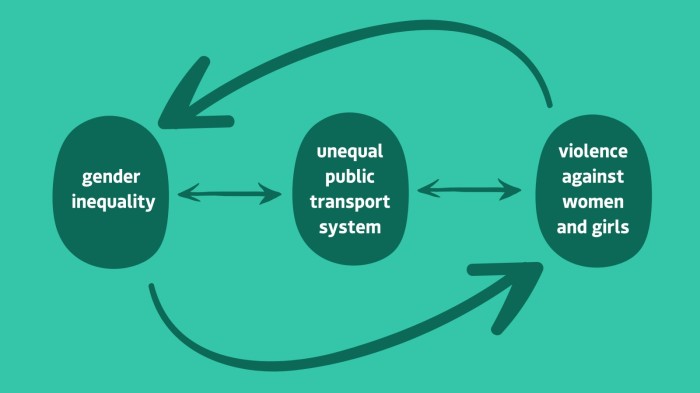 Diagram showing the cycle between gender inequality, our unequal public transport system, and violence against women and girls