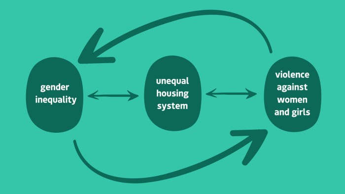 Graphic showing a repeating cycle between gender inequality, our unequal housing system, and violence against women and girls