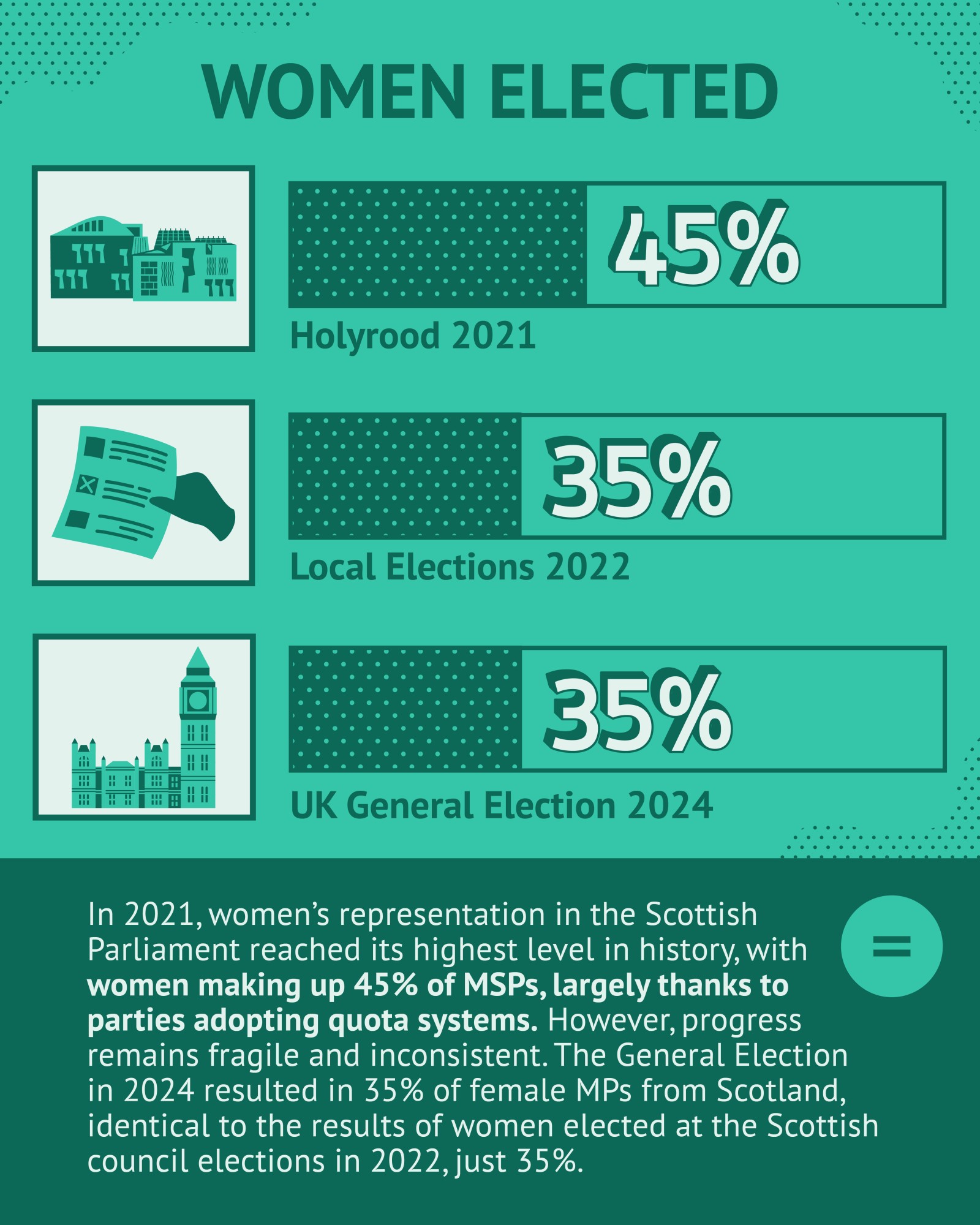 table showing the number of women elected at the 3 most recent elections