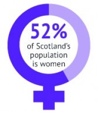 52% of Scotland's population is women